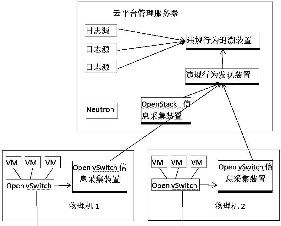 Open vSwitch violation port operation automatic discovery and traceability system in the OpenStack platform