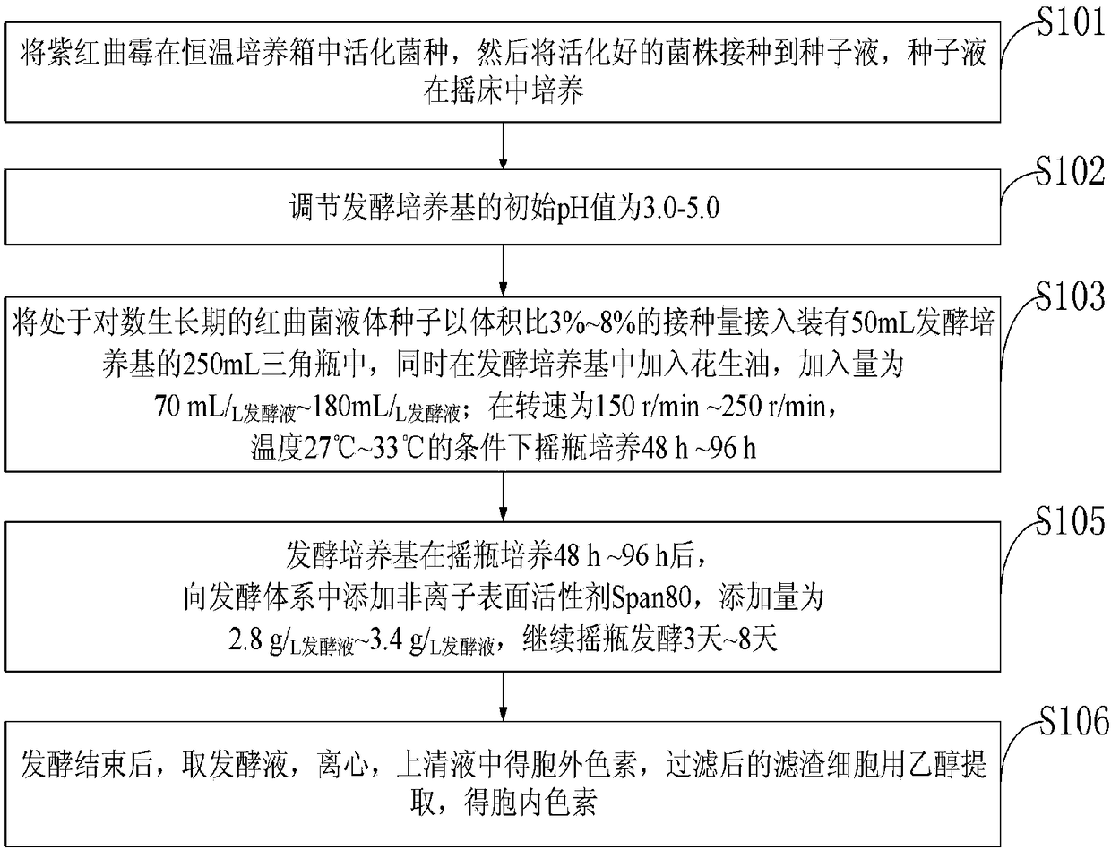 Composite extracting agent and method for promoting production of monascus pigments by using of composite extracting agent