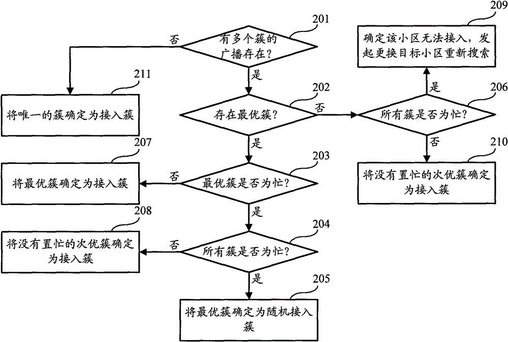 Method and device for cell search in multicast communication system