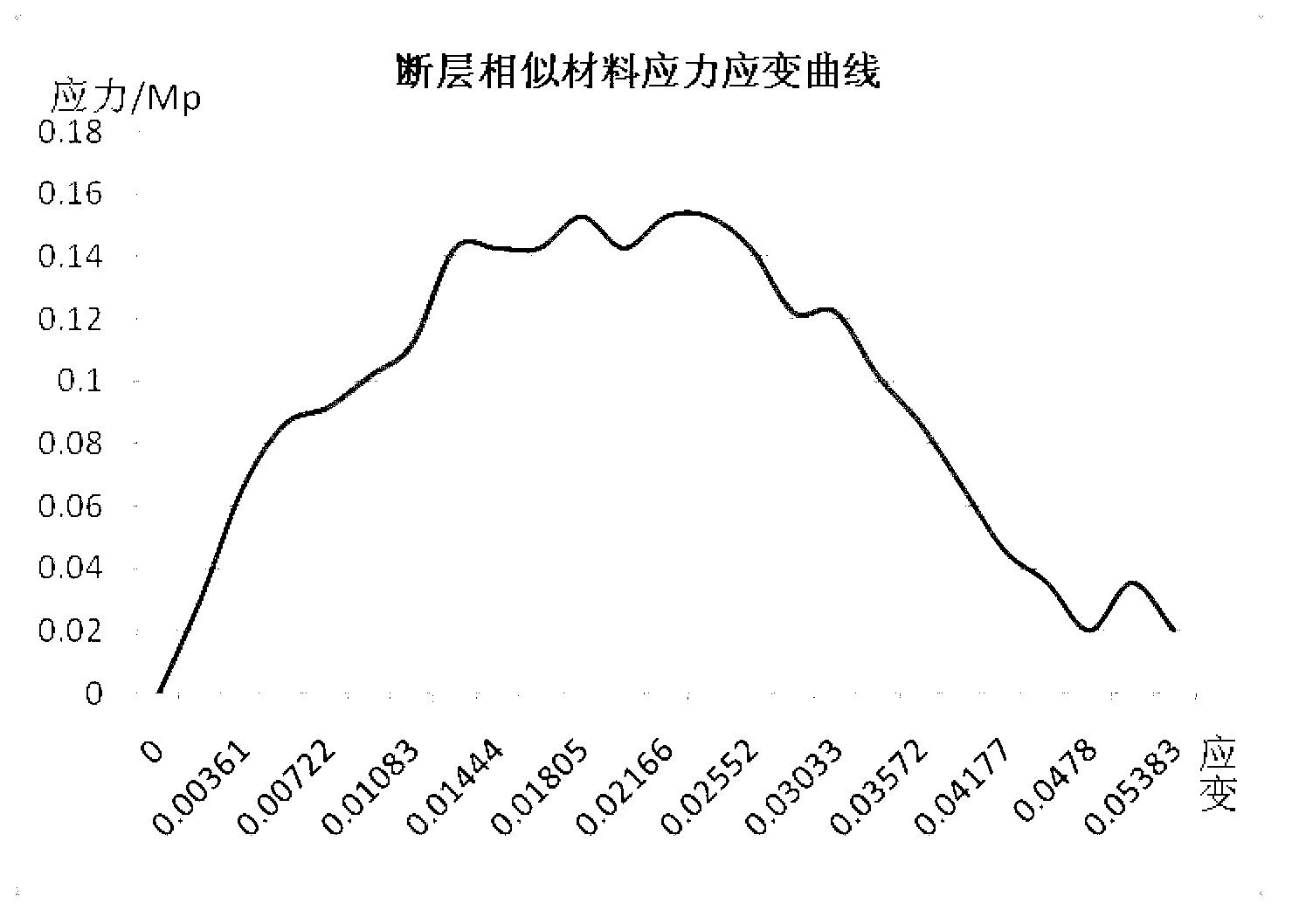 Fault analog simulation material used for fluid-solid coupling model test and preparation method thereof