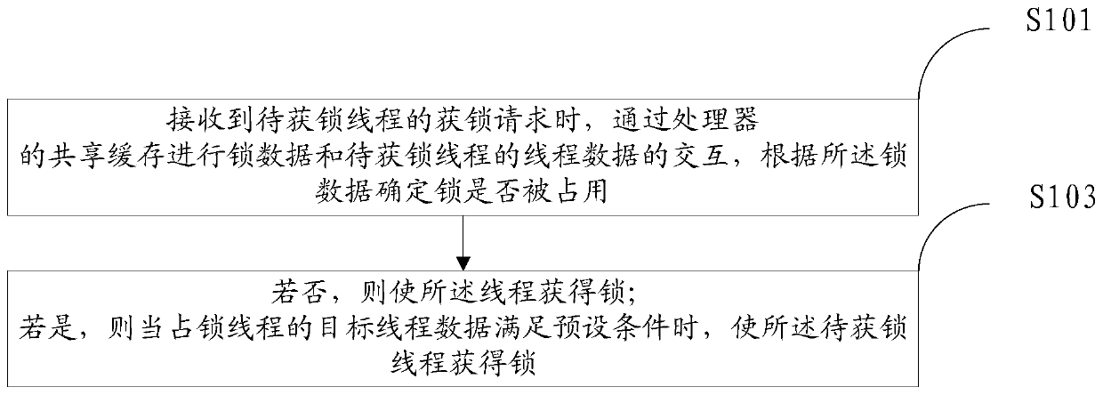 Data processing method, device, equipment and medium