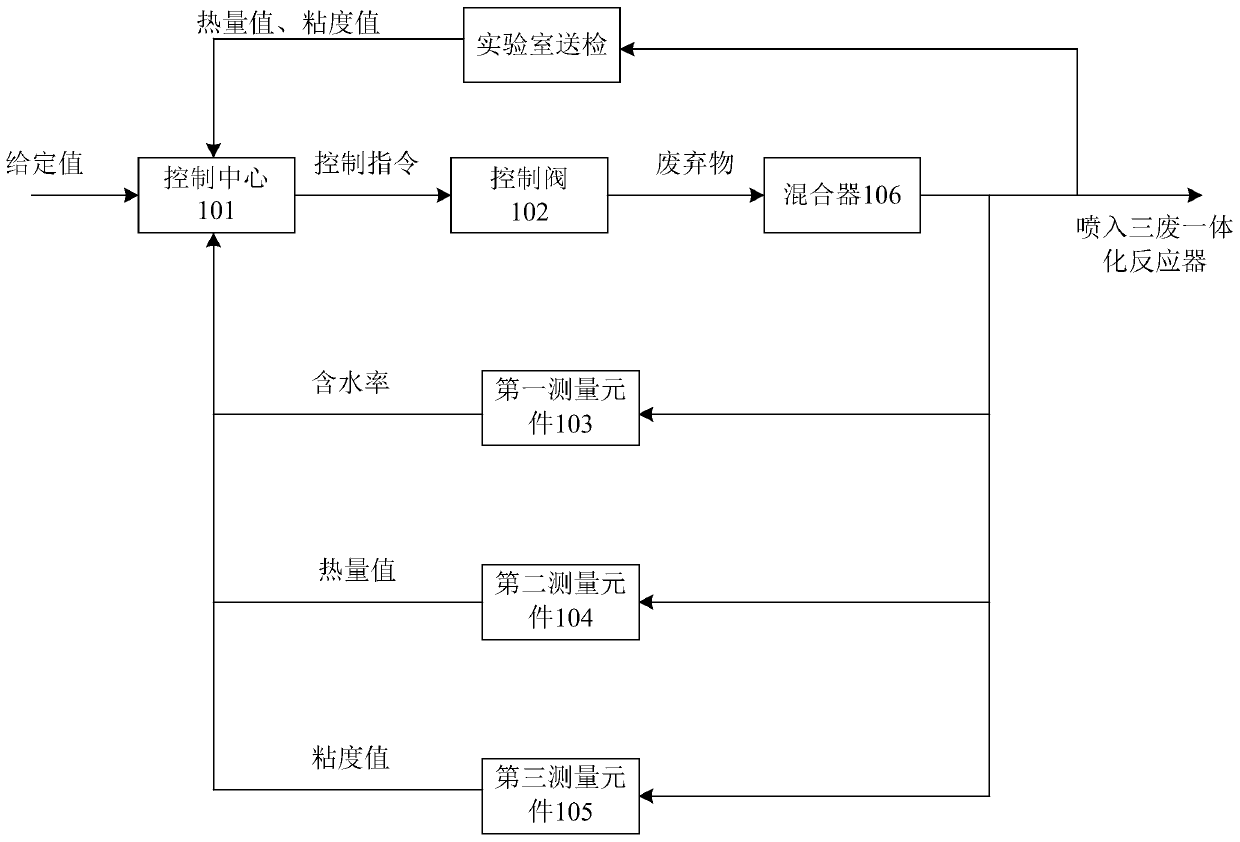 A kind of control system and control method of three-waste integrated reactor waste