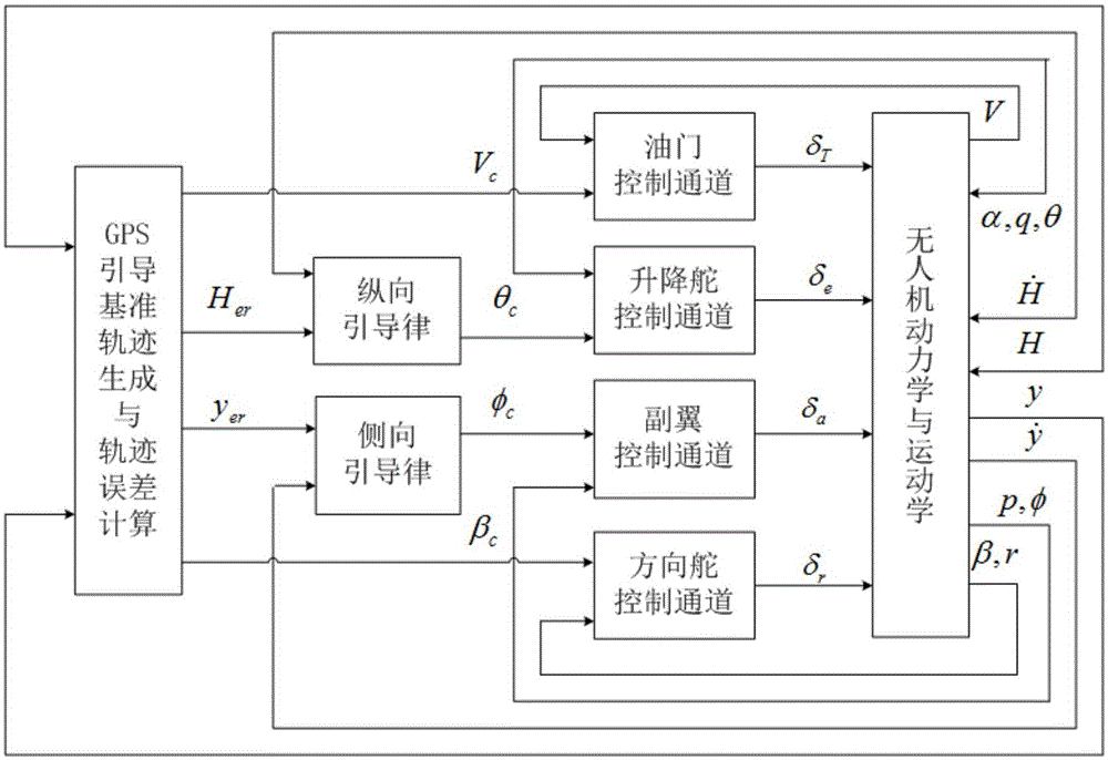 GPS-guided unmanned aerial vehicle automatic carrier-landing adaptive control system and method