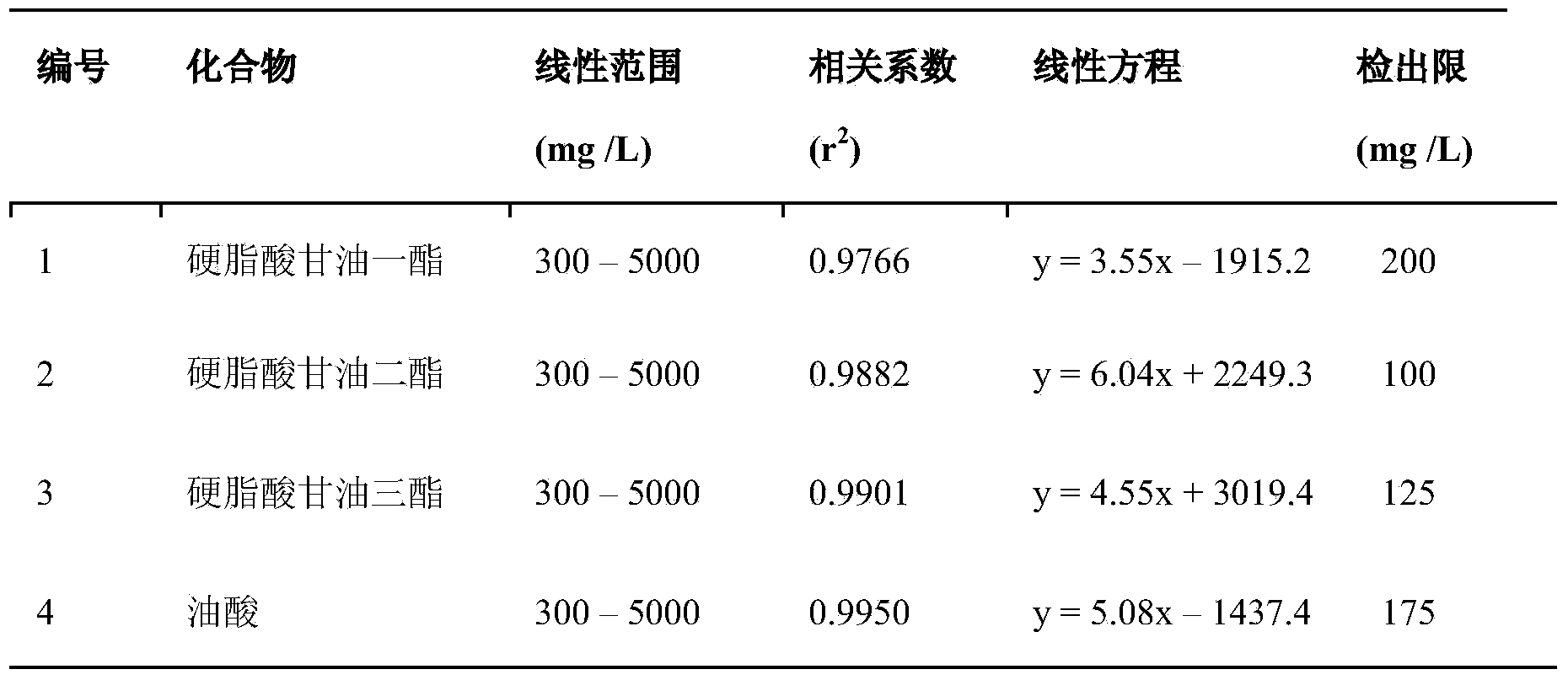 Method for detecting contents of glyceride and free fatty acid in biodiesel