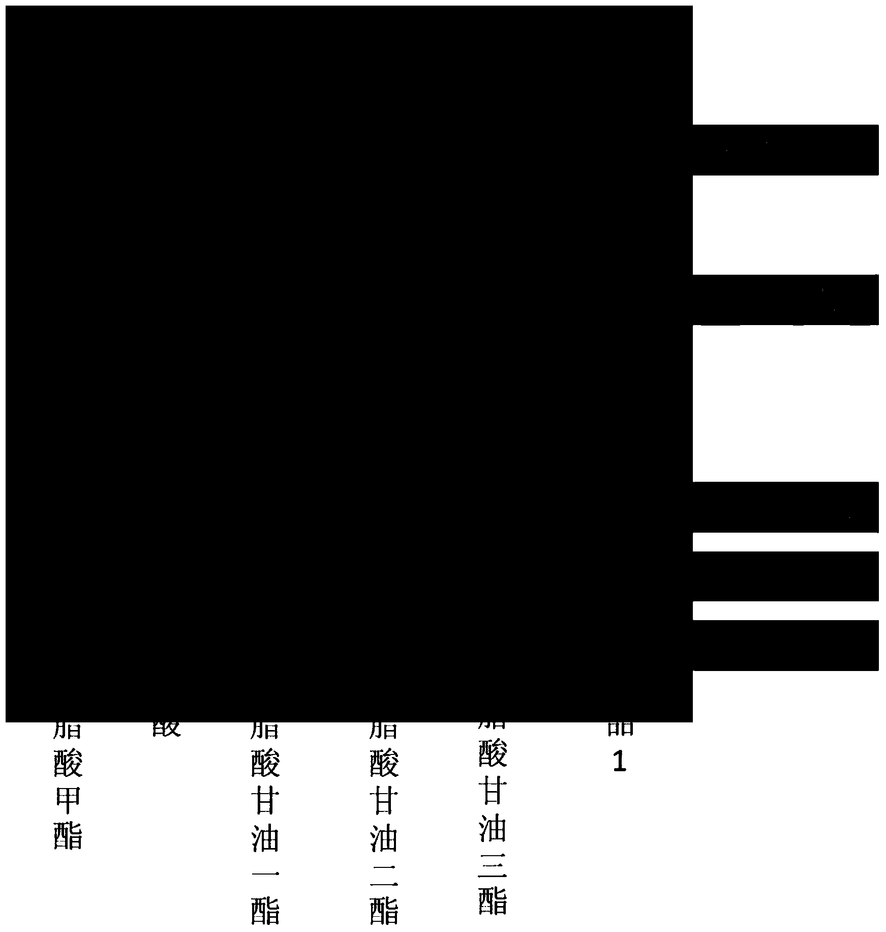 Method for detecting contents of glyceride and free fatty acid in biodiesel