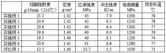 Modified PLA full-degradable plastic and preparation method thereof