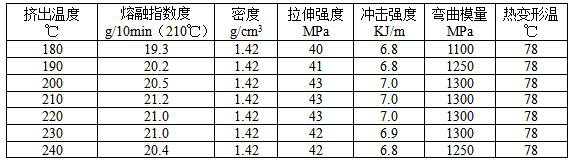 Modified PLA full-degradable plastic and preparation method thereof