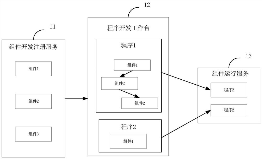 Big data componentization development method and device based on component store