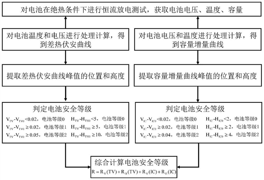 Battery safety assessment method