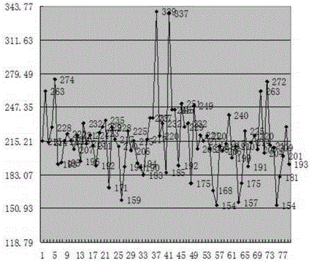 Method-plasma quality control chart for ensuring that blood quality meets blood transfusion effect