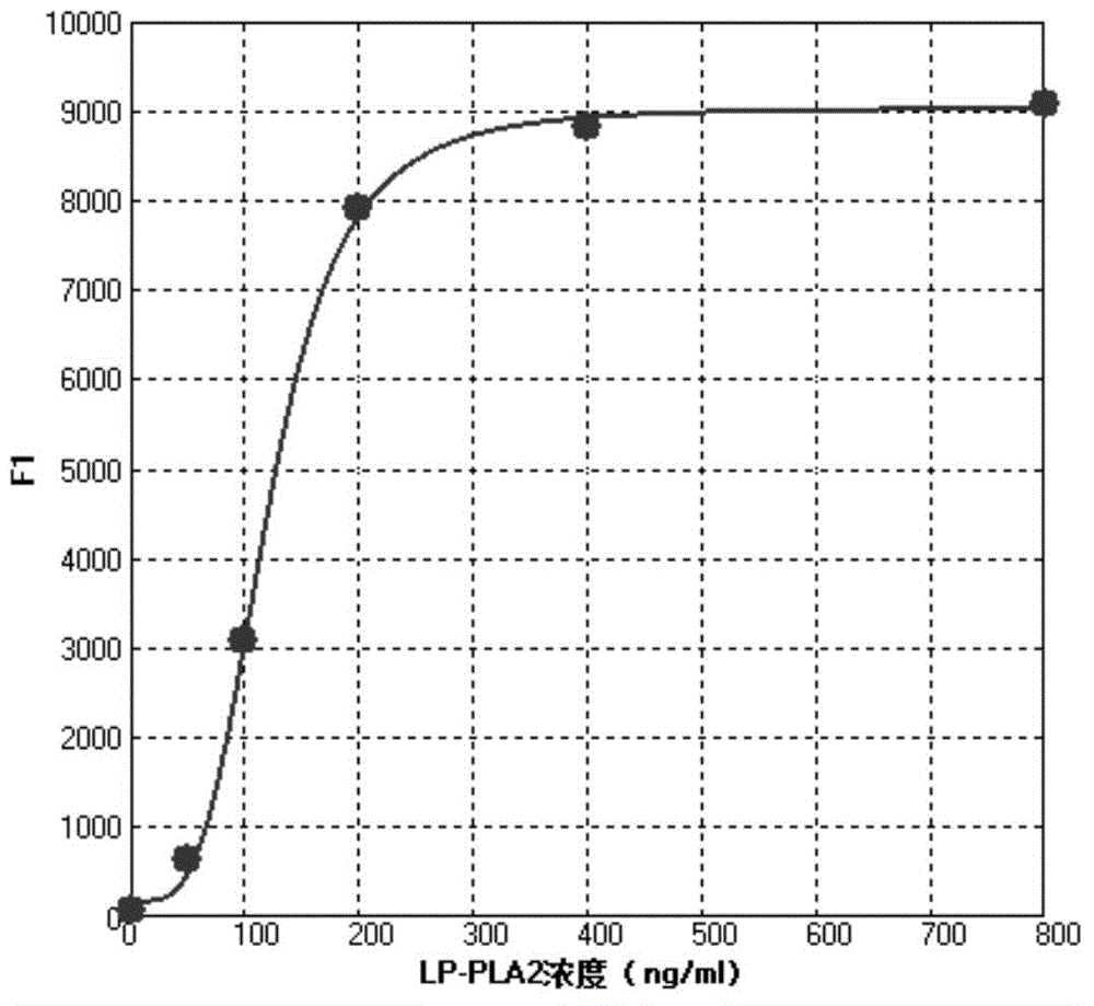 Liquid-chip kit for quantitatively detecting concentration of lipoprotein phospholipase A2 in sample and preparation method thereof