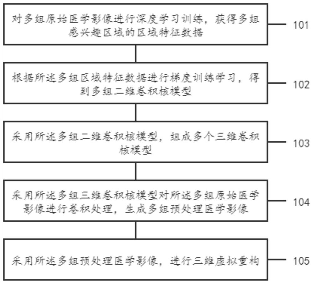 Three-dimensional virtual reconstruction method and system for medical image