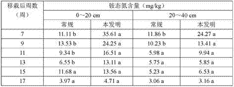 Tobacco Nitrogen and Potassium Fertilizer Application Cultivation Method