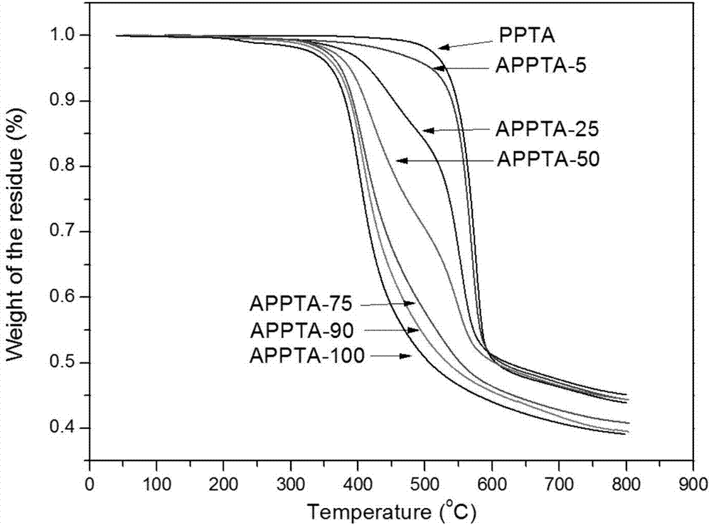 Aromatic polyamide resin containing allyloxy group, preparation method and application thereof