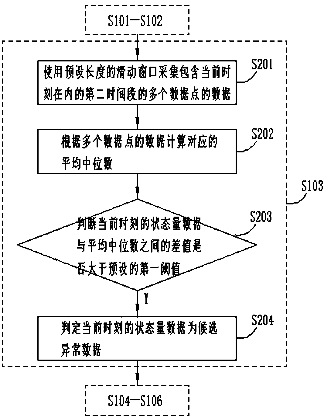 Multisource and multi-parameter fusion-based electric transmission/transmission equipment state abnormal mode recognition method and device