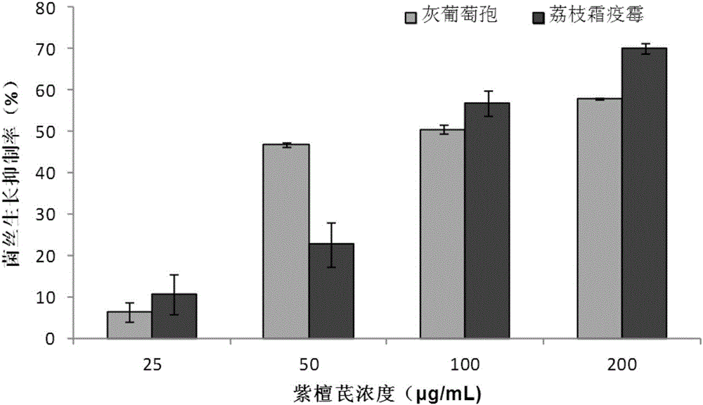 Application of pterostilbene to prevention and treatment of botrytis cinerea and peronophythora litchii