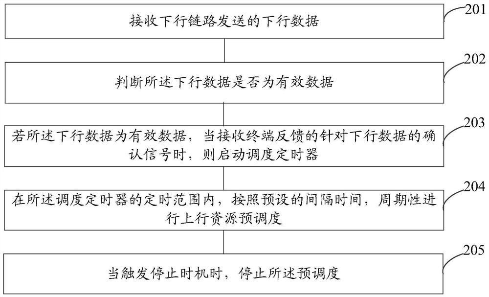 A method and device for uplink resource scheduling