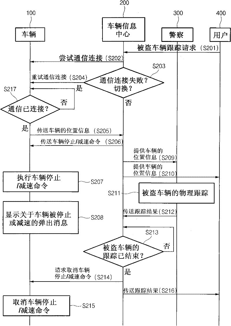 System for tracking a stolen-vehicle and method thereof