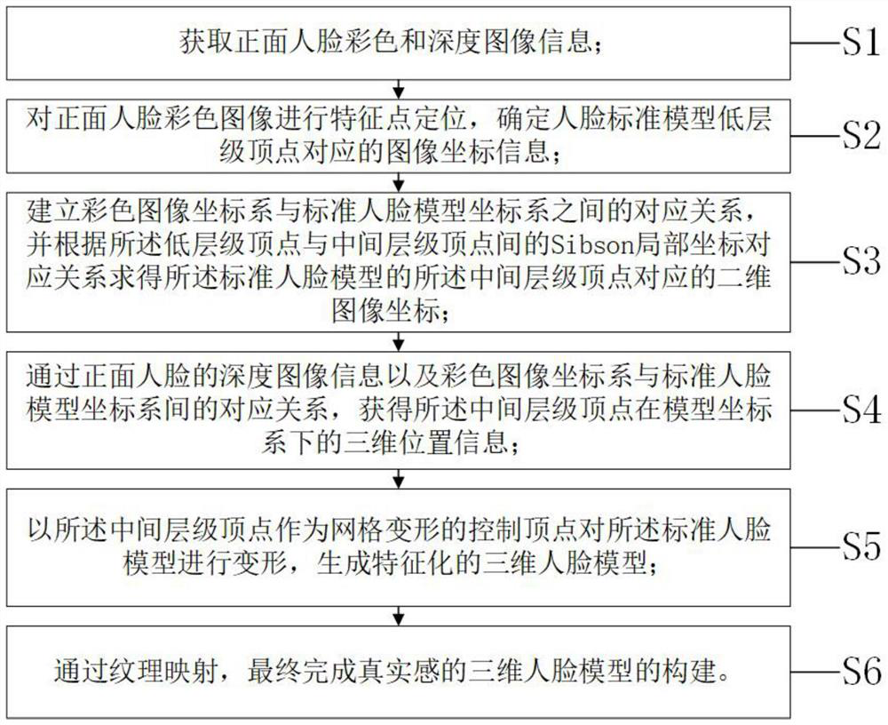 Expression animation redirection method and system based on grid deformation