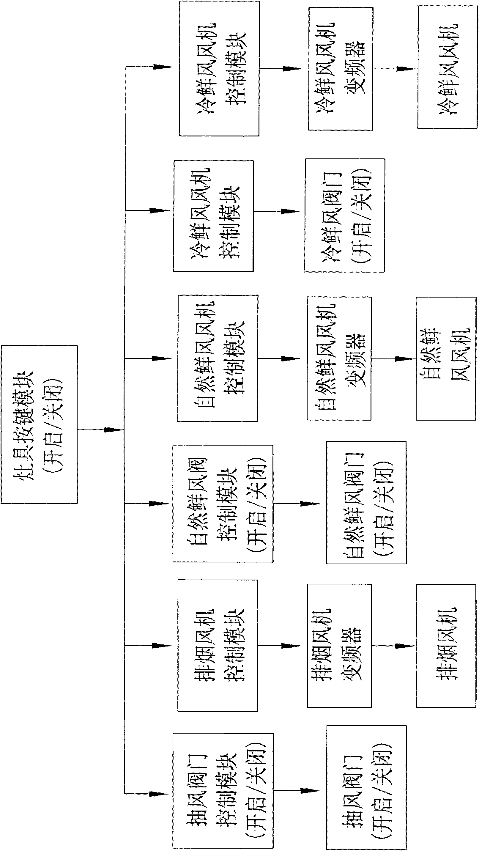 Kitchen ventilation system and control method