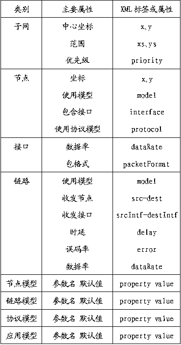 High-efficiency extensible network simulation scene generation method