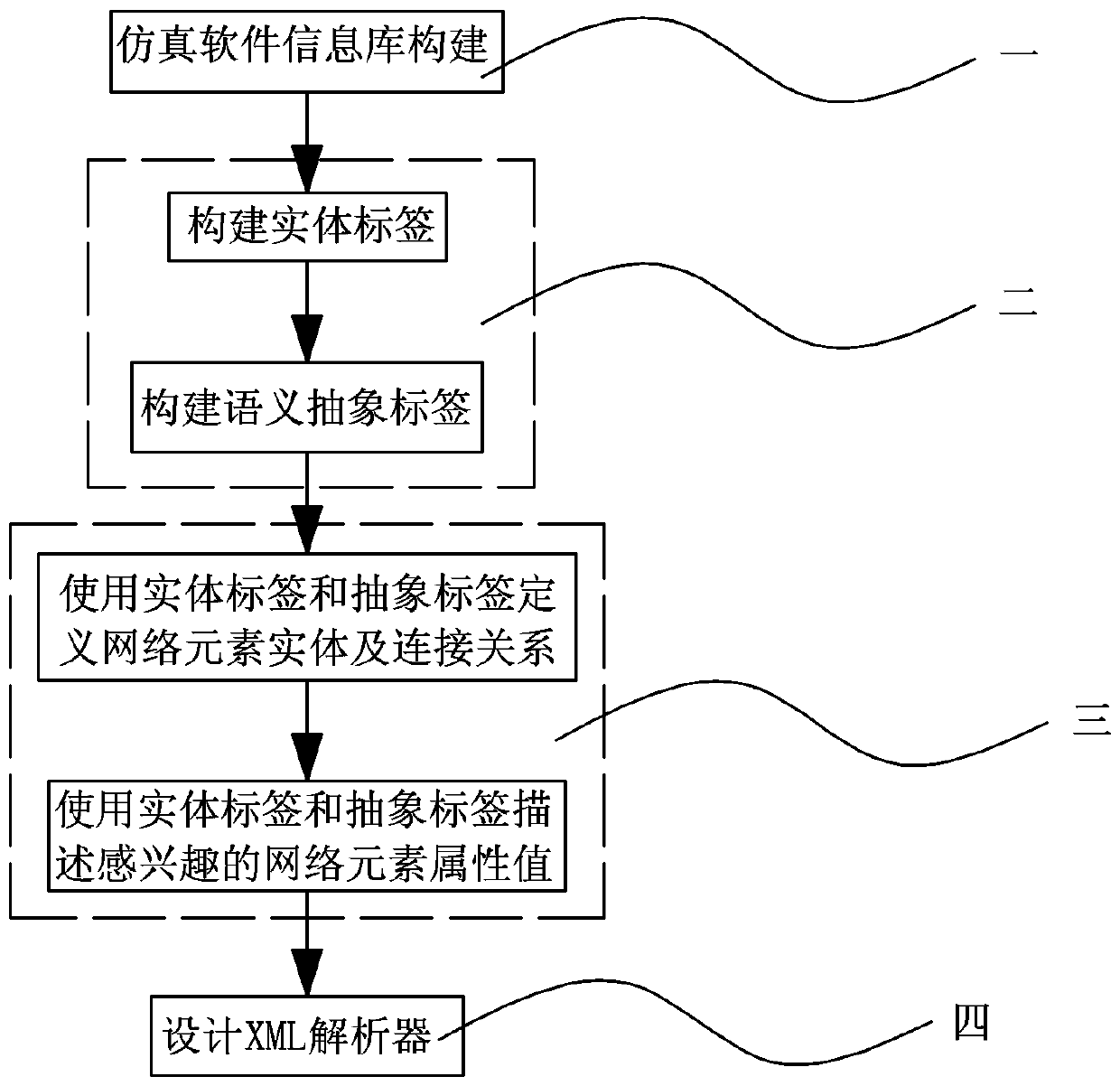 High-efficiency extensible network simulation scene generation method