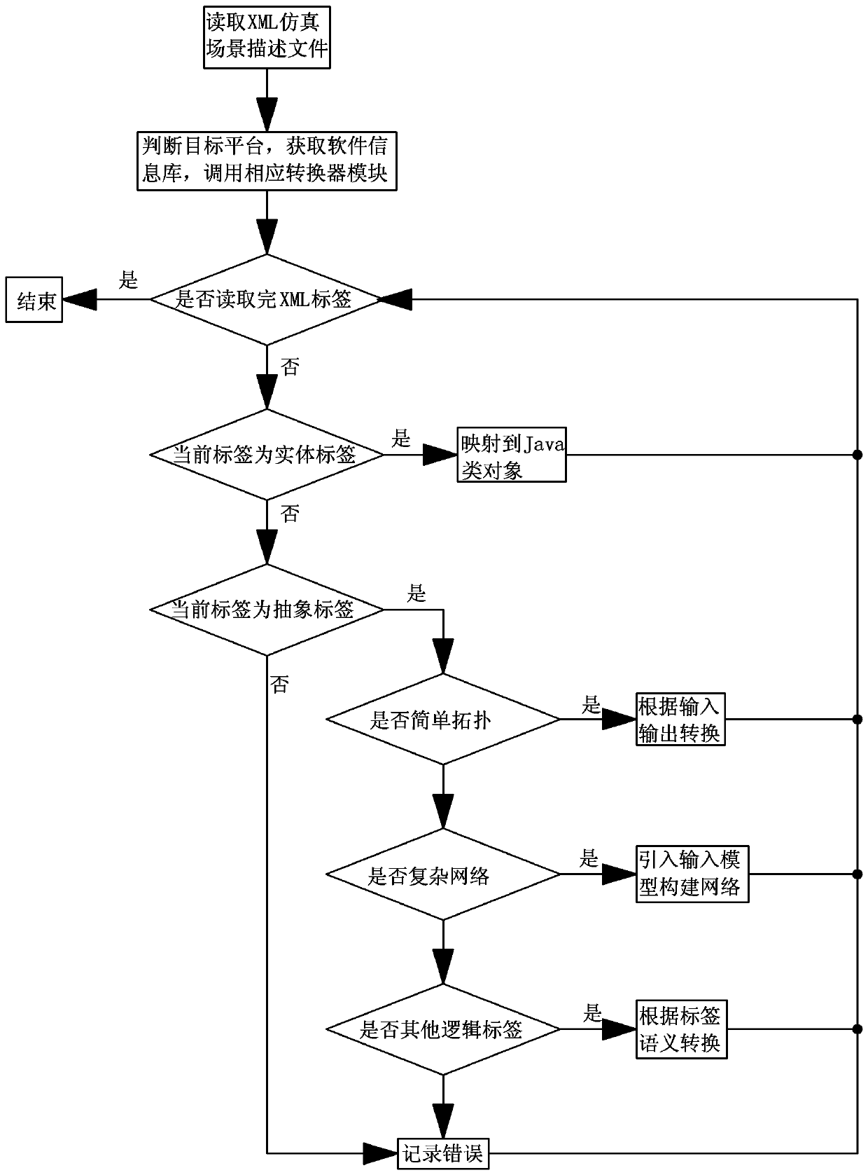 High-efficiency extensible network simulation scene generation method