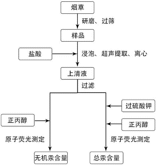 A method and application for simultaneous detection of total mercury, inorganic mercury and organic mercury in tobacco