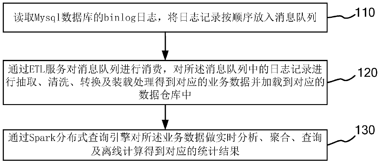 Big data statistics method and system, computer device and storage medium