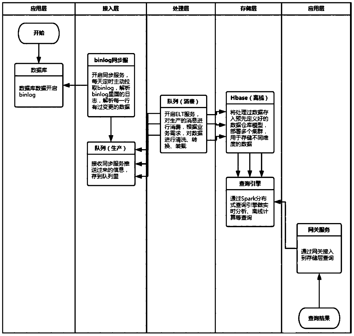 Big data statistics method and system, computer device and storage medium