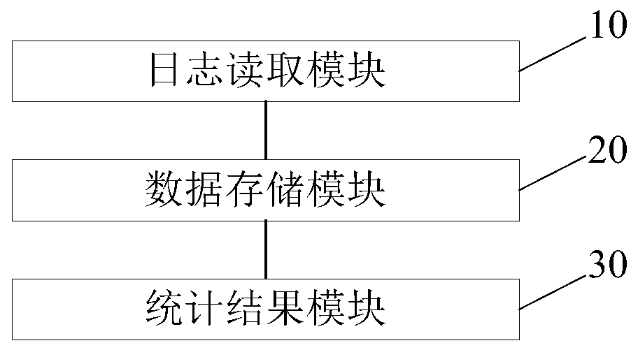 Big data statistics method and system, computer device and storage medium