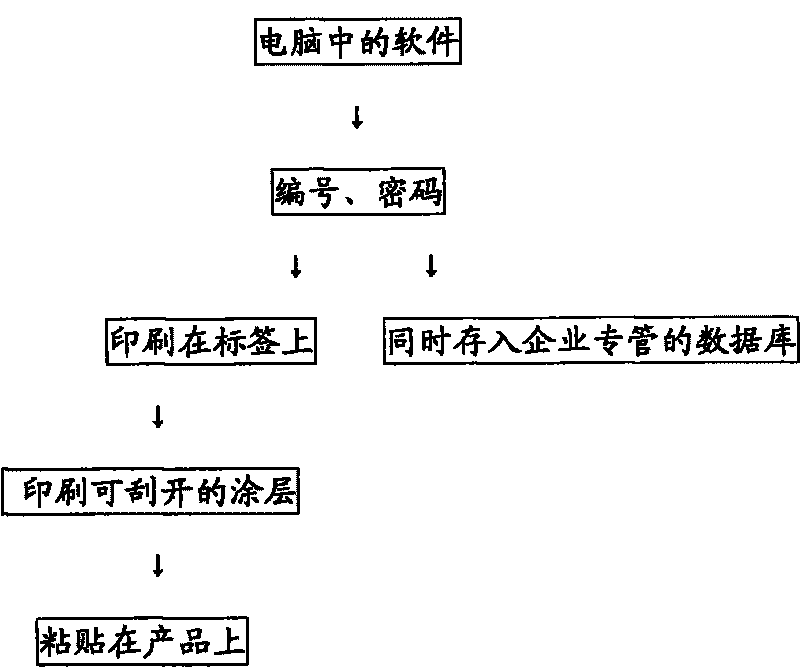 Anti-counterfeit method by comparing product serial number with codes