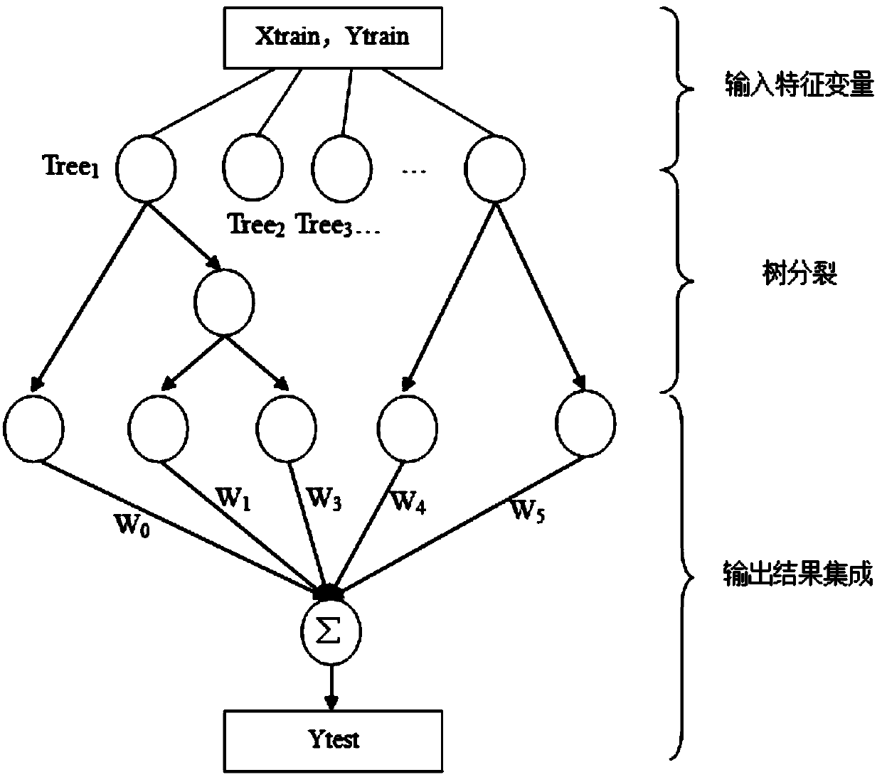 Establishment method for sintering end point prediction system based on big data and machine learning