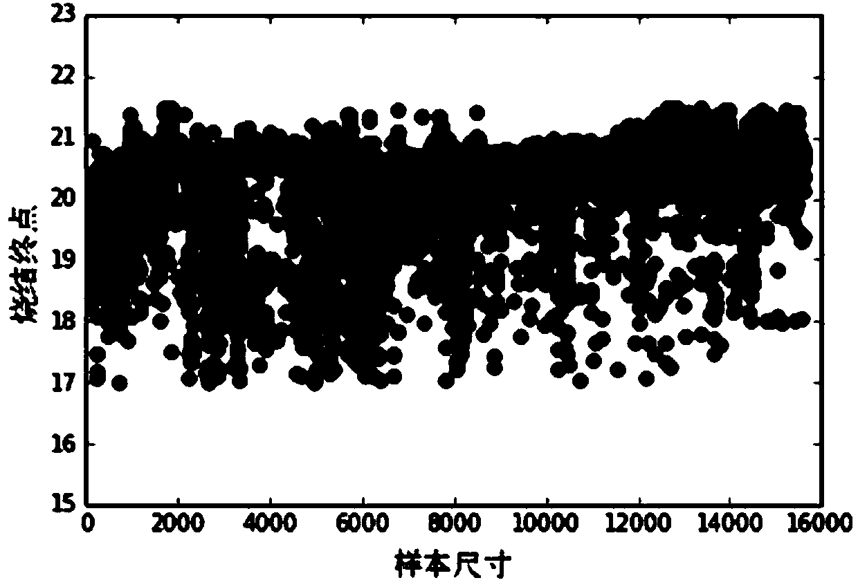 Establishment method for sintering end point prediction system based on big data and machine learning