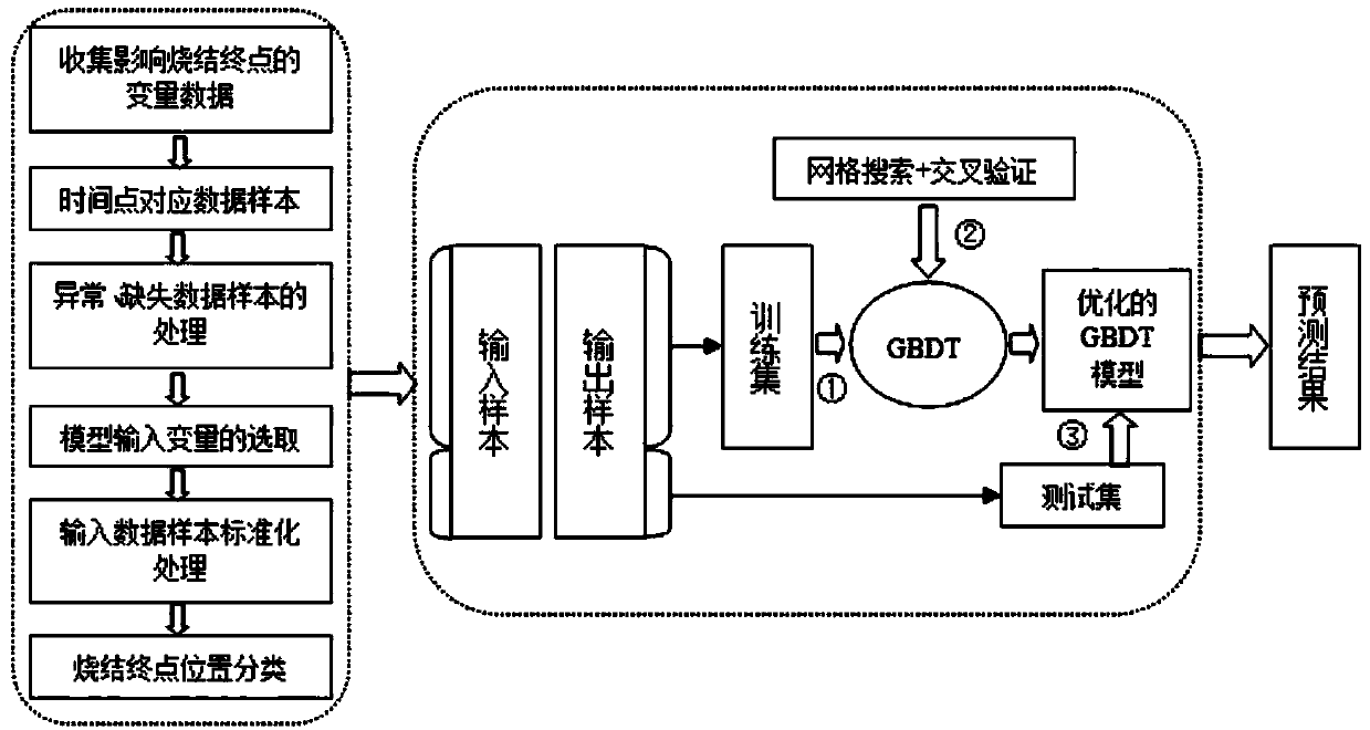 Establishment method for sintering end point prediction system based on big data and machine learning