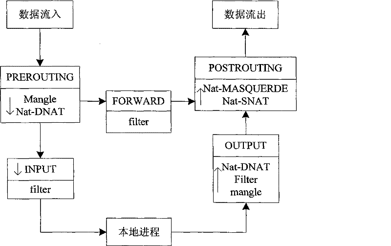 Satellite network simulation platform construction method based on open-source fire wall and mobile proxy technology