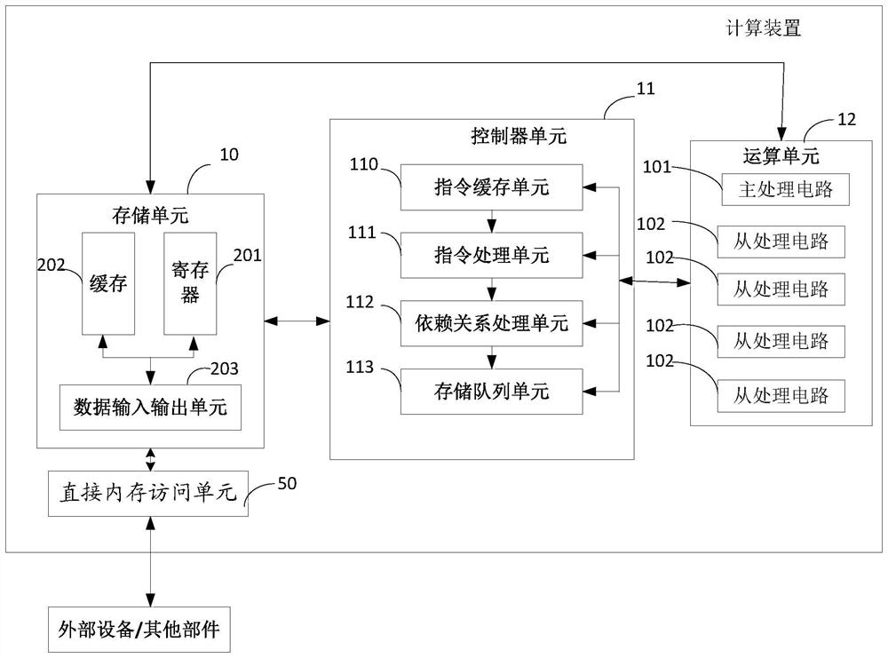 Computing device and related products, computing method for executing artificial neural network model