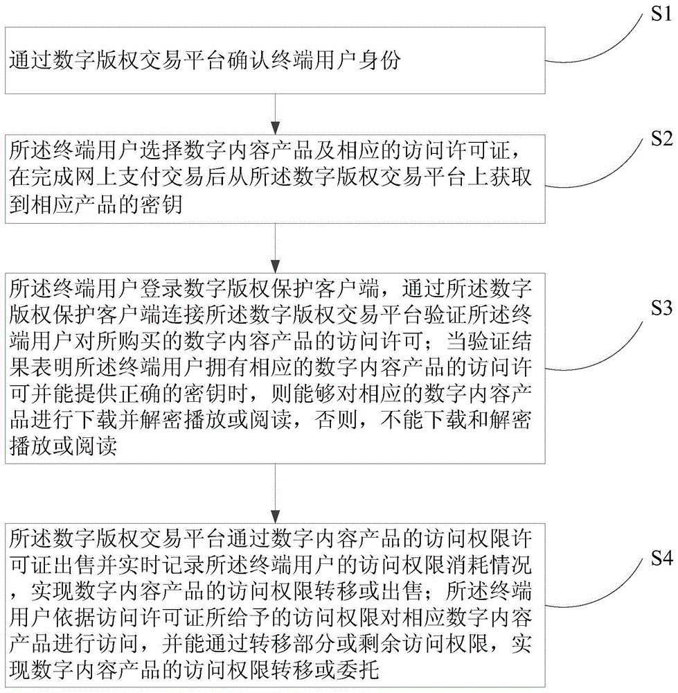 Digital content product rights transfer method and device