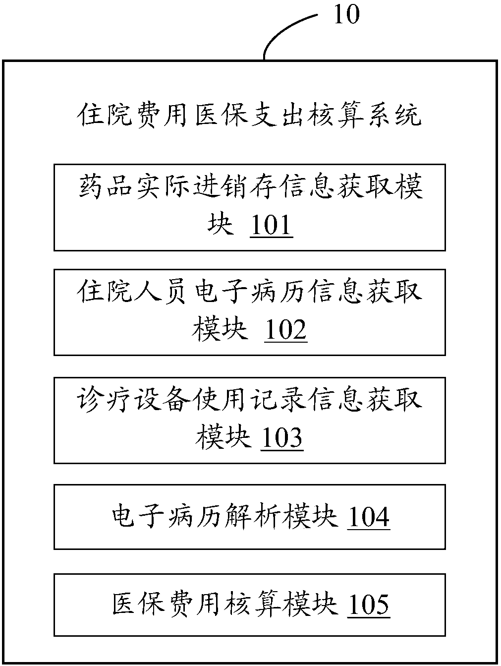 Hospitalization expense medical insurance expenditure checking system and method