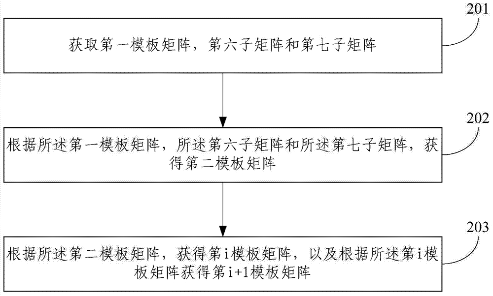 The construction method of the template matrix of single code rate, multi-code rate qc-ldpc code