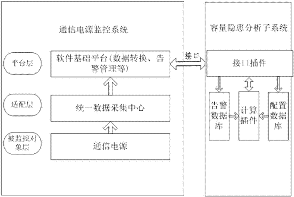 An intelligent analysis system and method for capacity hidden dangers of electric power communication power supply