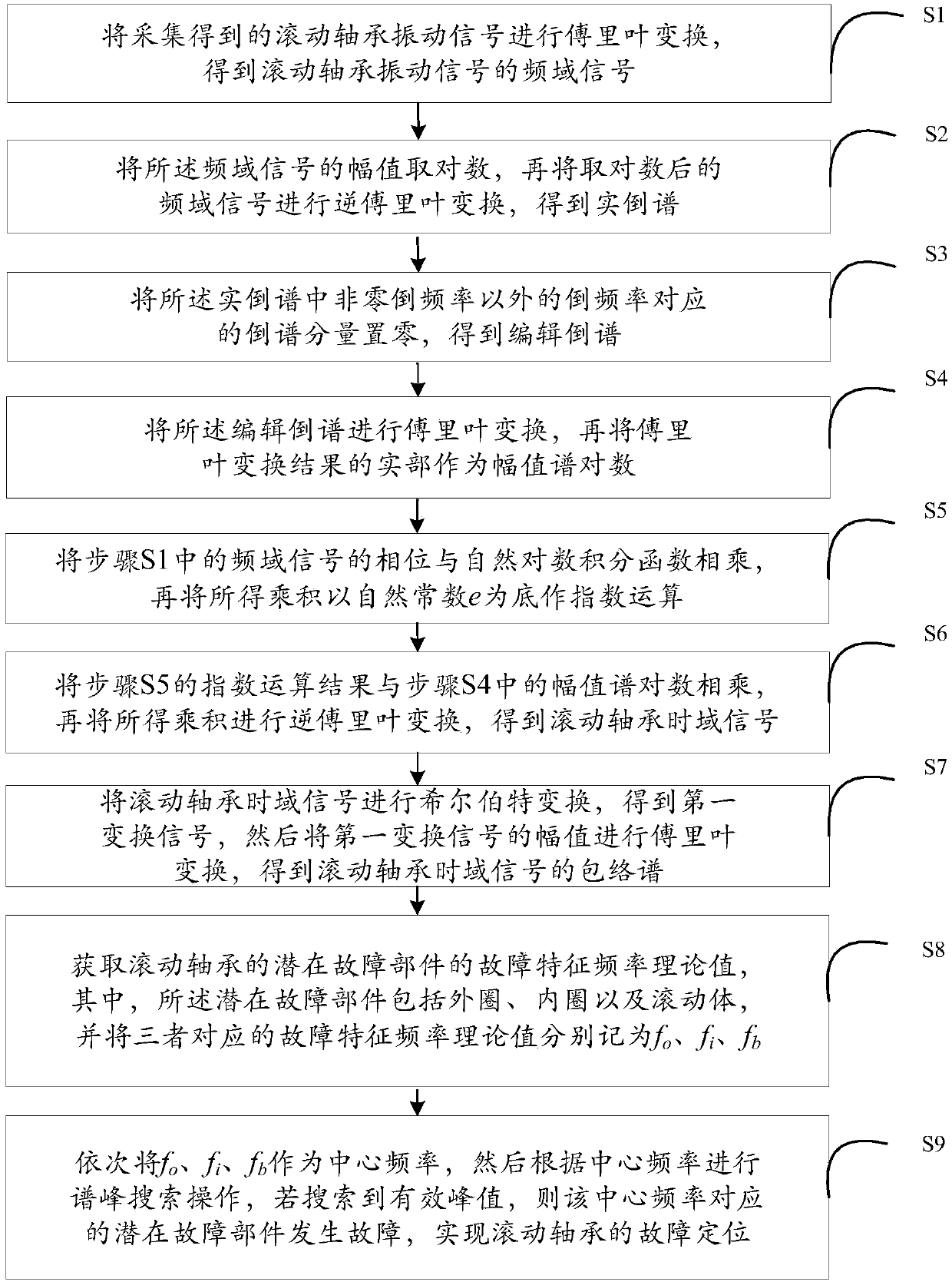 Rolling bearing fault positioning method based on pre-whitening analysis