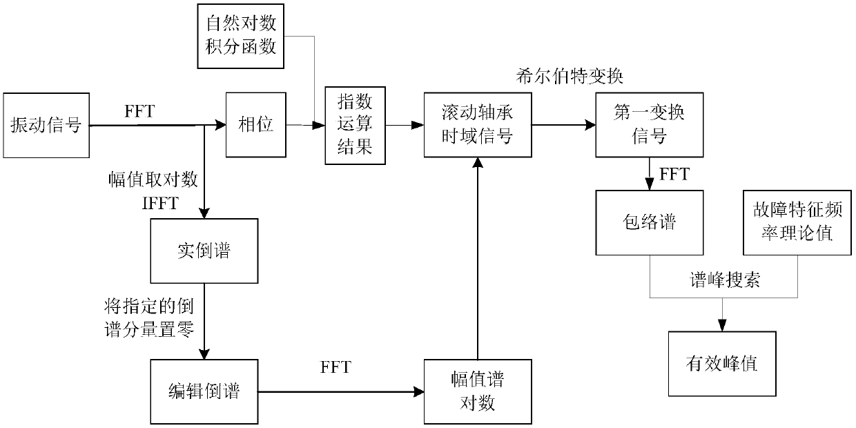 Rolling bearing fault positioning method based on pre-whitening analysis