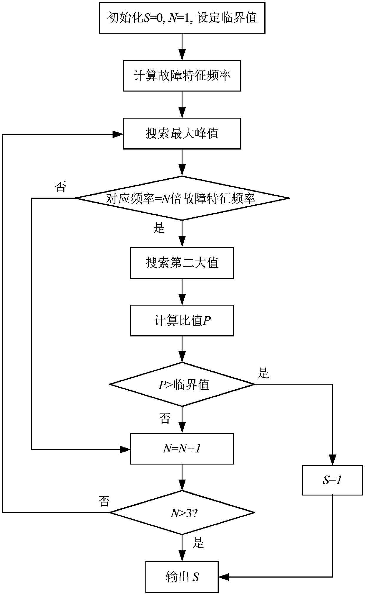 Rolling bearing fault positioning method based on pre-whitening analysis