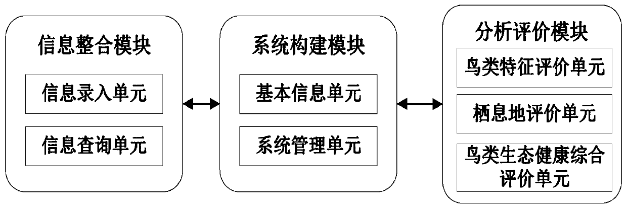 A mangrove forest wetland bird management and evaluation system