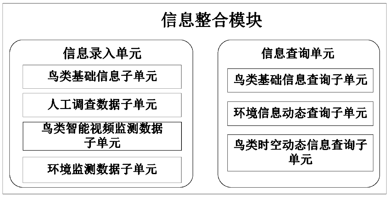 A mangrove forest wetland bird management and evaluation system