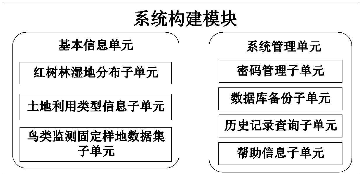 A mangrove forest wetland bird management and evaluation system