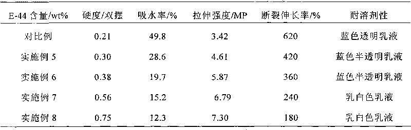 Epoxy resin modified water-based polyurethane emulsion and preparation method thereof