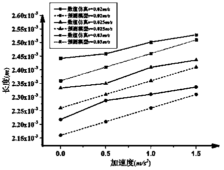 Droplet jetting 3D printing length dimension prediction method