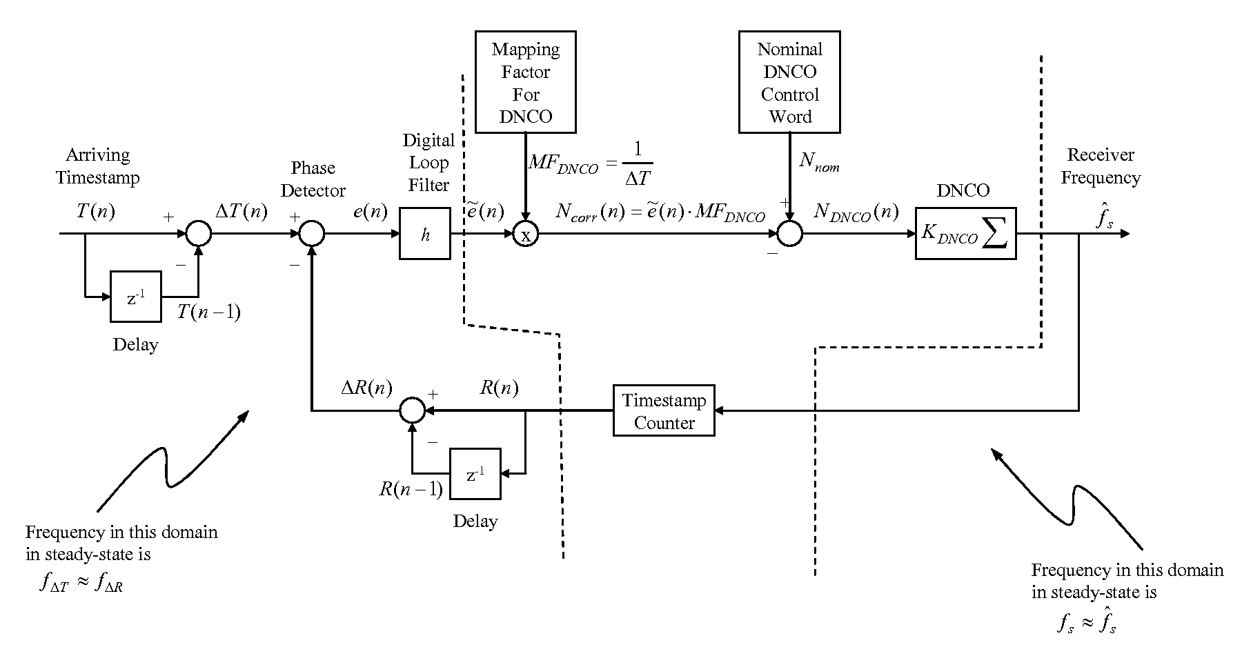 Timestamp-based all digital phase locked loop for clock synchronization over packet networks